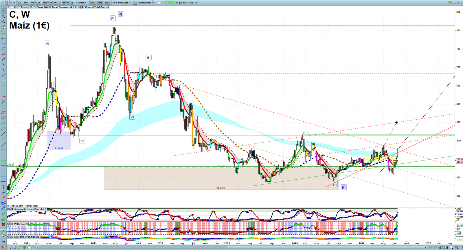 Corn weekly technical analysis chart reviewing price action, trend context and commodity market structure